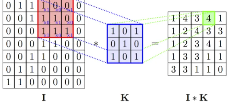 Figure 2.5: Example of a convolution operation. Extracted from [54].