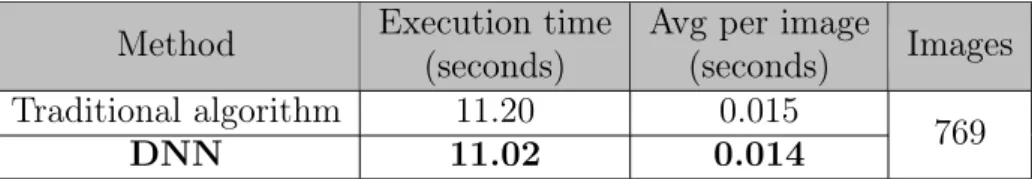 Table 3.27: Unnatural skin tone – Computational time results Method Execution time