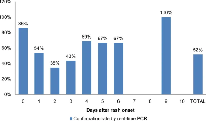 Fig 3. Confirmation rate by real-time PCR test of measles IgM negative cases stratified by the time of sampling, Morocco, 2010 – 2012.