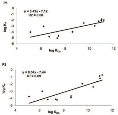 Fig. 1-S. Logarithmic correlations of K P  vs. K OA  for PAHs at six sampling locations