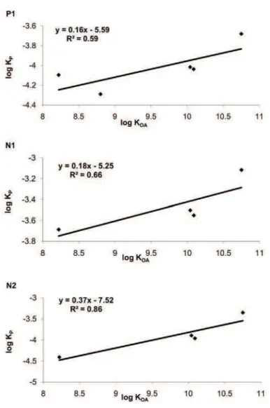 Fig. 2-S. Logarithmic correlation of K P  vs. K OA  for PCBs at three sampling locations