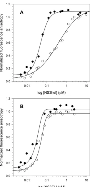 Fig. 6. Effects of pH on NS3 binding to ssDNA. Increasing protein concentrations (from 0 to 10 mM NS3hel and 0 to 5 mM NS3FL) were used to compare NS3hel (A) and NS3FL (B) binding to a fluorescently-labeled ssDNA at pH 6.4 and 7.2 and to calculate the diss
