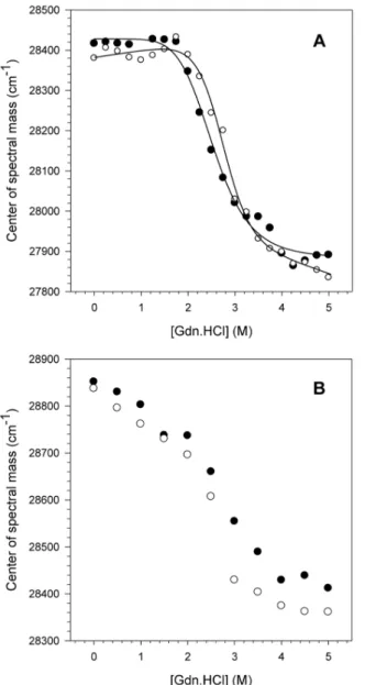 Fig. 1. pH effects on the NS3 tertiary structure upon chemical denaturation. The CM values obtained for NS3hel (A) and NS3FL (B) were calculated at pH 6.4 (closed circles) and 7.2 (open circles) upon increasing Gdn.HCl concentrations using Equation 1 (Mate
