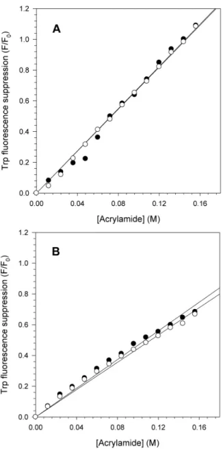 Fig. 2. Fluorescence quenching of NS3 Trp residues by acrylamide at pH 6.4 and 7.2. Acrylamide concentrations ranging from 0 to 156 mM were used to monitor the exposure of the Trp residues of NS3hel (A) and NS3FL (B) at pH 6.4 (closed circles) and 7.2 (ope