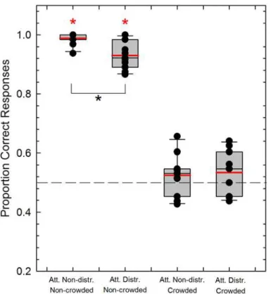 Fig. 3 shows the box plot of the proportions of correct responses obtained in the 2AFC task performed during the motion adaptation phase