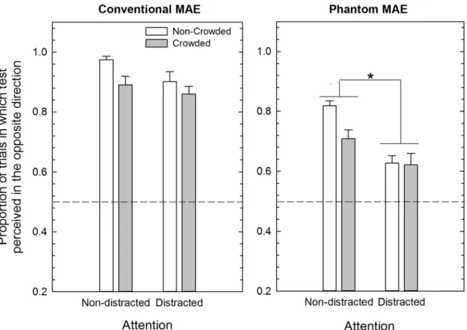 Fig 4. Mean proportion of MAE in Experiments 1 (N = 11) and 2 (N = 11). Mean proportion of trials in which observers judged the test stimulus as drifting in the opposite direction with respect to the adaptation stimulus is shown for the conventional MAE an