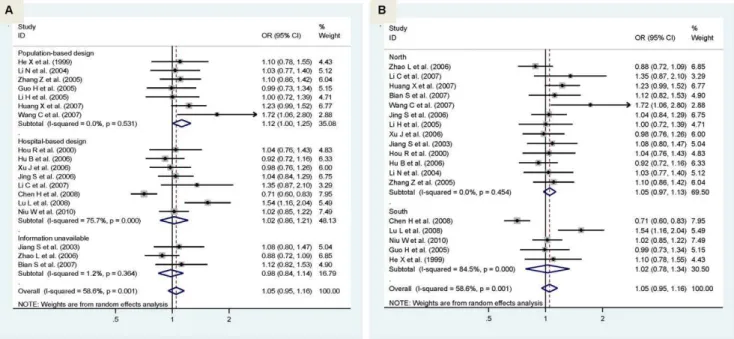 Figure 2. Pooled random-effects-based odds ratio of developing hypertension for a-adducin gene 460T allele versus 460G allele by study design (pane A) and area (pane B).