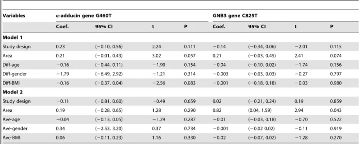 Figure 4. Funnel plots for studies investigating the effect of a-adducin gene G460T (pane A) and GNB3 gene C825T (pane B) polymorphisms on the risk of hypertension