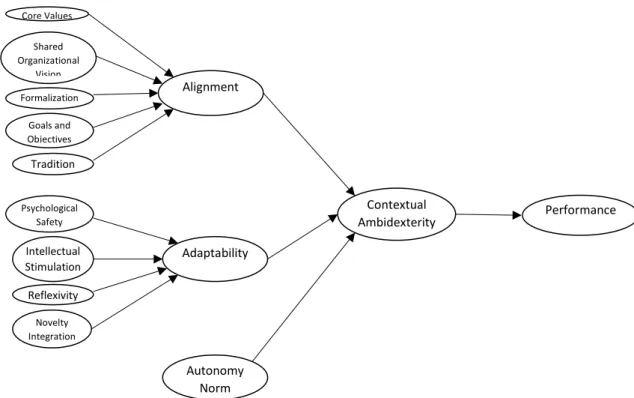 Figure 1: Proposed model for contextual ambidexterity 