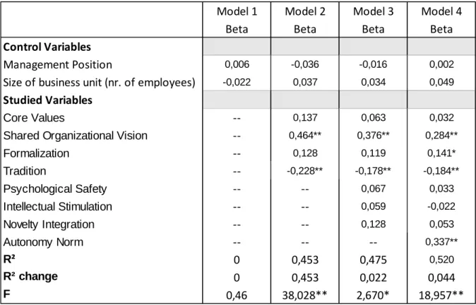 Table 2: Hierarchical Regression Results 