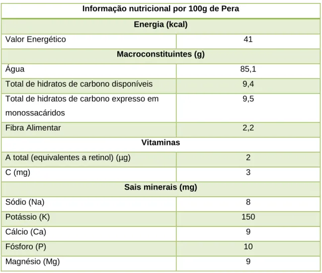 Tabela 1.1 Dados nutricionais da pera por 100g. 