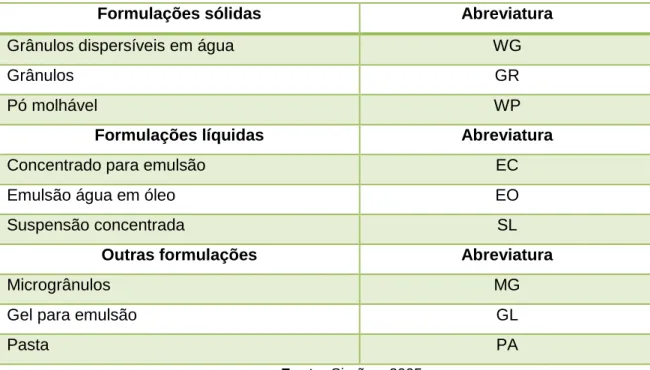 Tabela 1.2 Alguns tipos de formulações existentes das substâncias ativas. 
