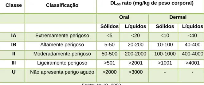 Tabela 1.3 Classificação toxicológica da WHO. 