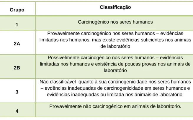 Tabela 1.4 Classificação carcinogénica da IARC. 
