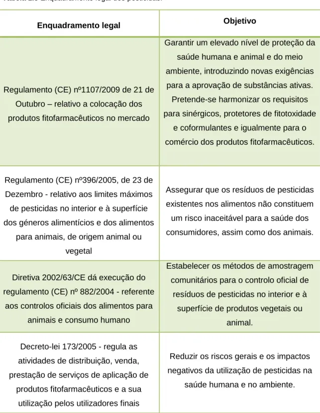 Tabela 1.5 Enquadramento legal dos pesticidas. 