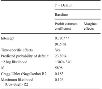 Table 4 (continued) Y = Default Baseline Probit estimate coefficient Marginaleffects Intercept 0.790*** (0.218) Time-specific effects Yes Predicted probability of default 23.80%
