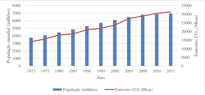 Figura 1  Relação entre o crescimento populacional e as emissões de CO 2 . Dados de 1973 até 2011