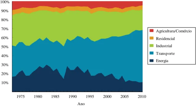 Figura 3   Consumo de petróleo em Portugal, por setor de atividade. Dados de 1973 até 2011