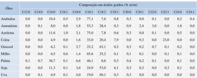 Tabela 1   Composição em ácidos gordos de alguns óleos vegetais (% m/m). Fonte: Ramos et al., 2009 