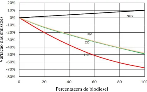 Figura 6   Variação das emissões médias, de NO x , PM, CO e HC, em motores de ignição por compressão,  consoante as percentagens de incorporação de biodiesel, de B0 a B100