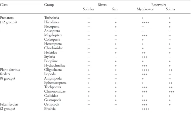Table 1. Trophic classes for rivers and reservoirs.