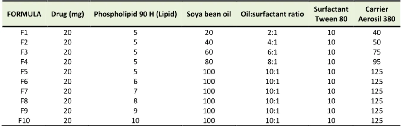 Table 1. Formulation of SLH microparticles containing soya bean as oil 