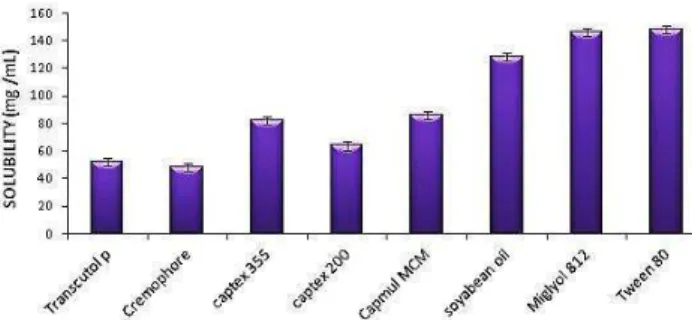 Figure  1:  Saturation  solubility  studies  of  furosemide  in  various  oils and surfactants 