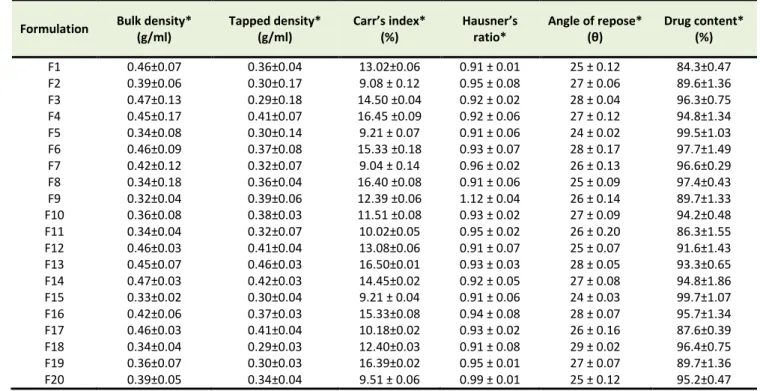 Table 3. Micromeritic properties of SLH microparticles containing soya bean oil 
