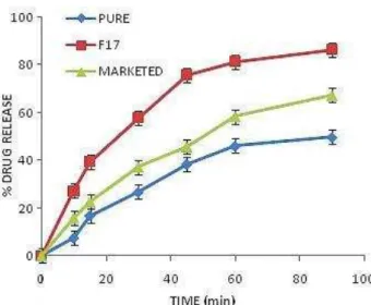 Figure 5: Comparative  ex vivo  permeation studies of pure drug,  selected SLH microparticles and marketed formulation 