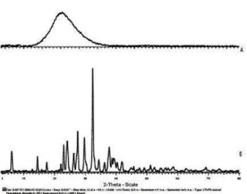 Figure 6: X-ray diffractograms A) Optimized SLH microparticles  formulation B) Pure Drug 