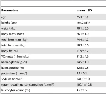 Table 1. Baseline characterisation of subjects.