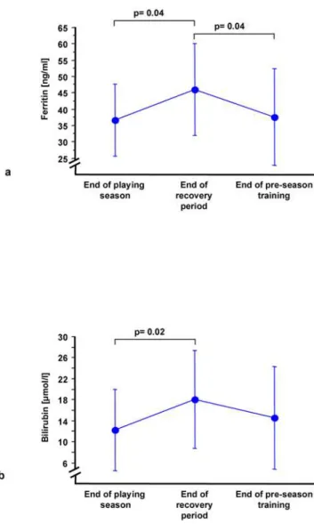 Figure 5. Increased (a) ferritin and (b) bilirubin concentrations during recovery both demonstrate enhanced HO-1 activity.
