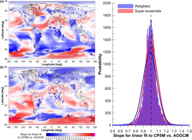 Fig. 11. The linear slopes obtained by regressing T min ′ time series from the CPSM against time series obtained from HadGEM2-ES (smoothed) using (a) the weighted contributions approach and (b) the super-ensemble approach