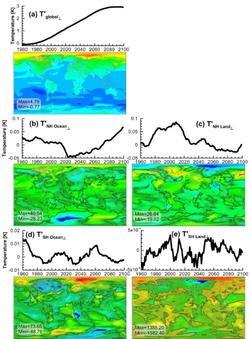 Fig. 6. Plots of the orthogonalised T x⊥ ′ time series from the RCP 4.5 simulation of T max ′ together with their associated annual mean regression model fit coefficients