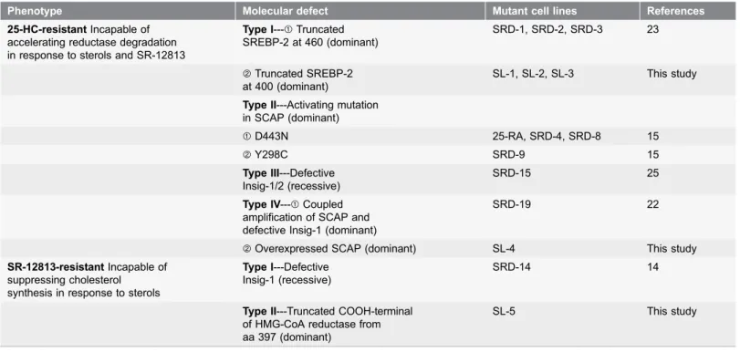 Table 1. Mutant cell lines with defects in SREBP processing and HMG-CoA reductase degradation*.
