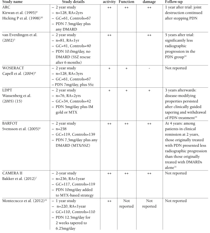 tABle i. effects of low- to medium-dose of Gcs durinG rcts, And follow-up thereAfter, in rA