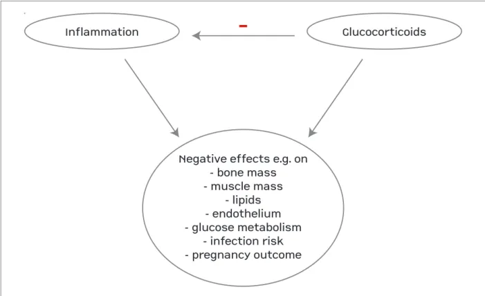 fiGure 1. Association between the inflammatory disease, glucocorticoid treatment, and specific negative effects