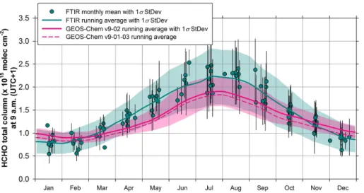 Figure 4. Monthly-averaged total columns of HCHO and associated 1σ standard deviation bars displayed on a 1 year time base, from the individual 9 a.m