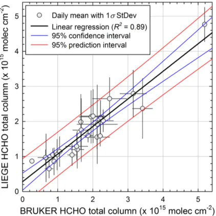 Figure 6. Scatter plot of the daily average (and the associated 1σ standard deviation as error bars) HCHO column measurements derived from FTIR observations made by the LIEGE and BRUKER instruments at the ISSJ, over the 1995–1997 time period