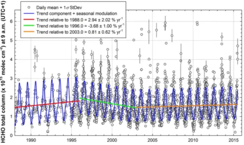 Figure 7. FTIR time series of daily mean HCHO total columns and associated 1σ standard deviation bars above Jungfraujoch, from January 1988 to June 2015