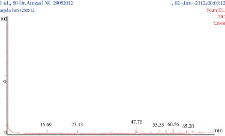 Figure 1.  A  typical gas chromatogram of the chemical constituents of hexane  crude extract.