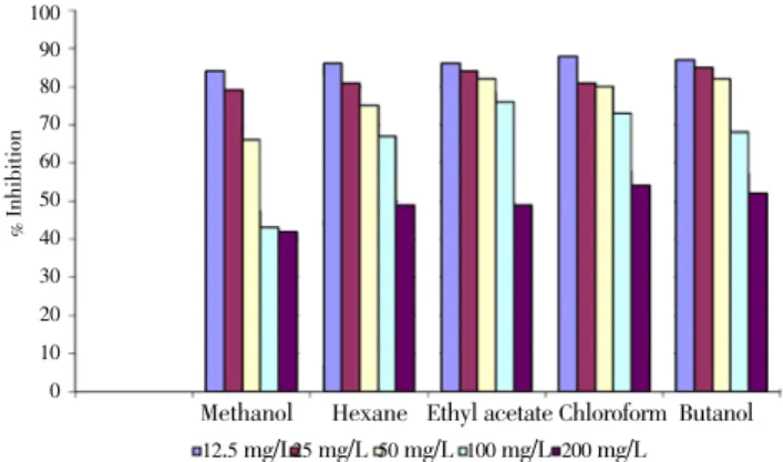 Figure 6.  F ree radical scavenging activity of peppermint crude extracts by 