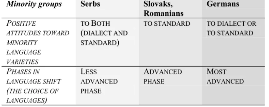 Table 2. Language attitudes and phases in language shift in four Hungarian minority groups.