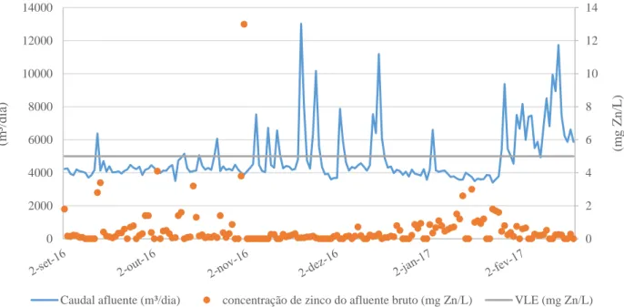 Figura 8- Comportamento diário da concentração de zinco do afluente bruto, face ao caudal afluente e VLE, na ETAR de  Olhalvas.