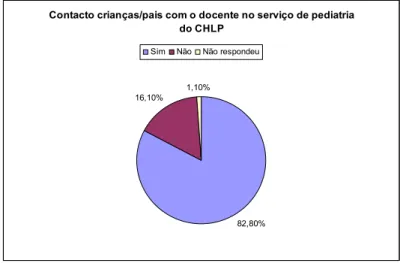 Figura 1 – Contacto crianças/pais com o docente no serviço de pediatria do CHLP. 