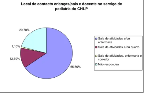 Figura 2 – Local de contacto crianças/pais e docente no serviço de pediatria do CHLP. 