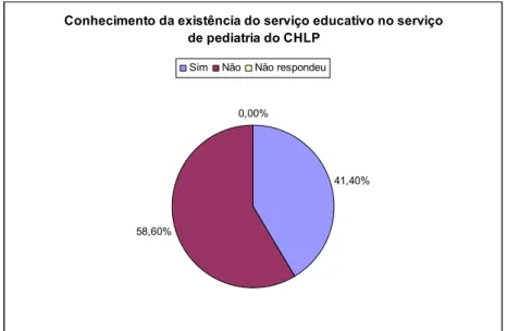 Figura 3 – Conhecimento da existência do serviço educativo no serviço de pediatria do CHLP