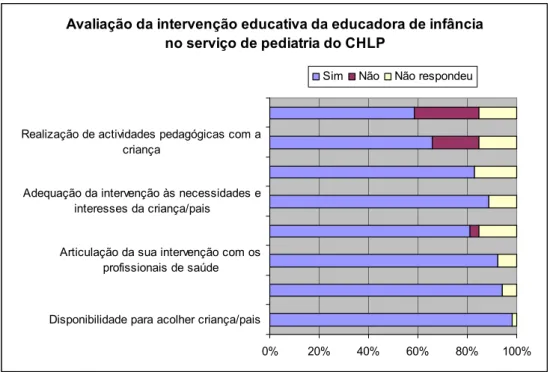 Figura 5 – Avaliação da intervenção educativa da educadora de infância no serviço de pediatria do CHLP