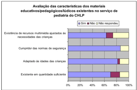 Figura 8 – Avaliação das características dos materiais educativos/pedagógicos/lúdicos existentes no  serviço de pediatria do CHLP
