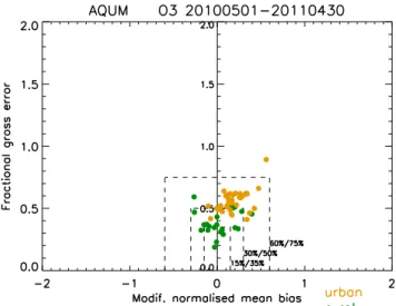 Fig. 1. Soccer plot showing fractional gross error as a function of the modified normalised mean bias relative to hourly observations of ozone for the period 1 May 2010 to 30 April 2011